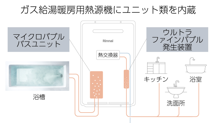 マイクロバブル発生ユニット